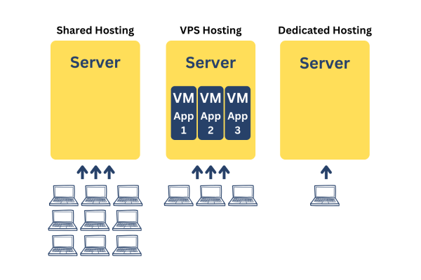 Comparing VPS to Other Web Hosting Types